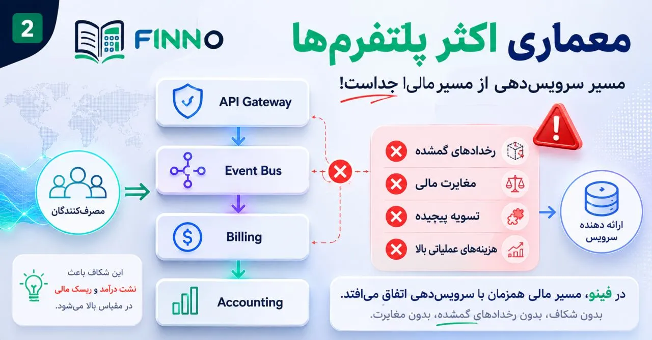 معماری اکثر پلتفرمها — مسیر سرویسدهی از مسیر مالی جداست
