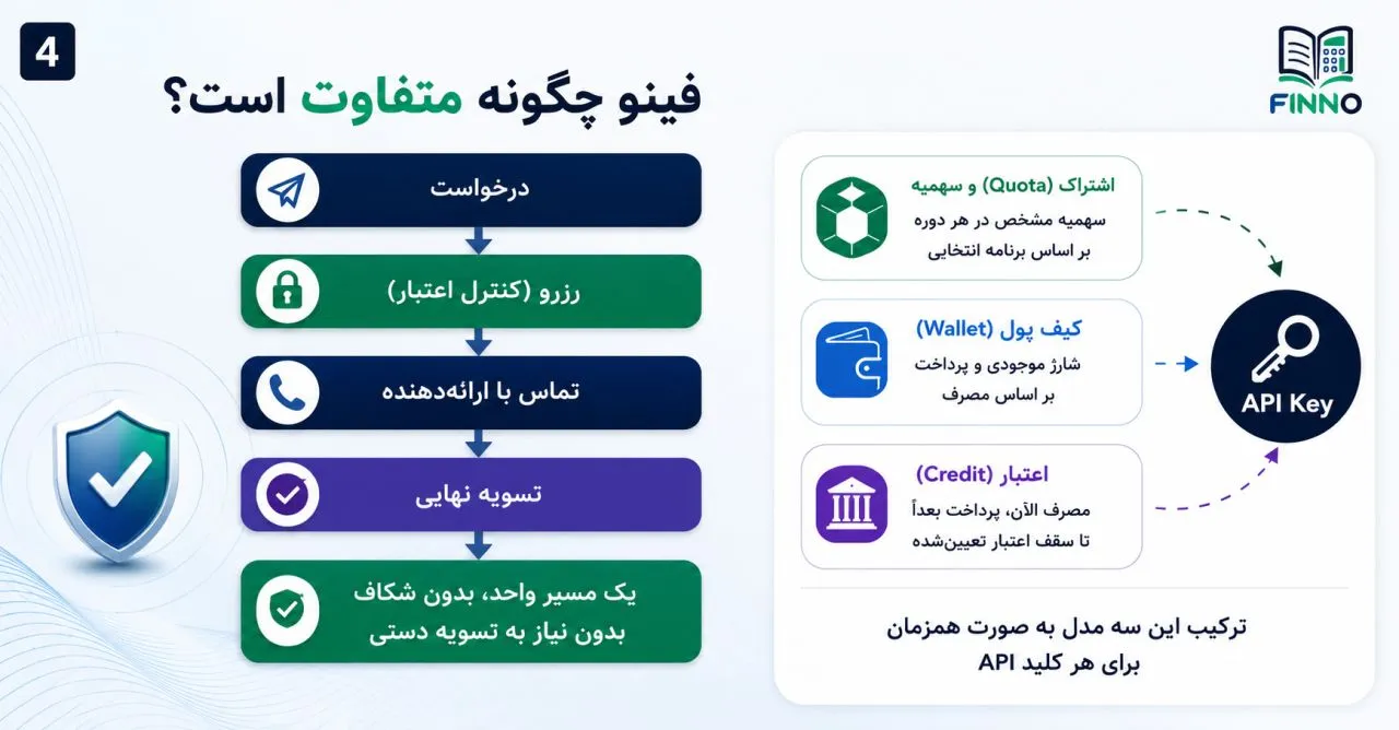 فینو چگونه متفاوت است؟